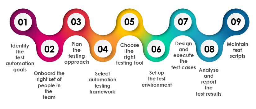 automation testing strategy