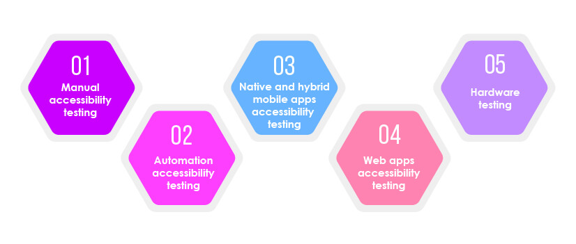 types of accessibility testing services
