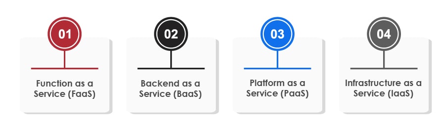 Serverless Architecture
