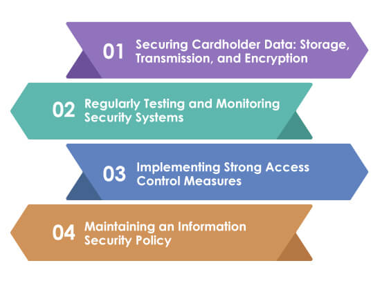 Steps to Ensure Compliance for eCommerce Stores