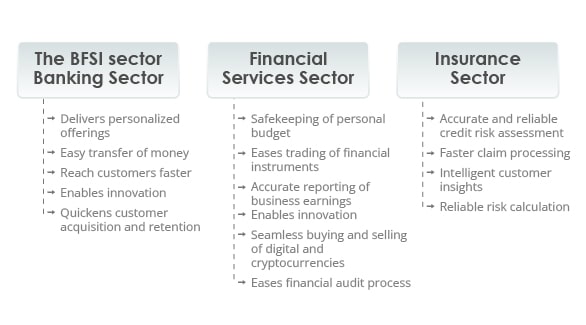 impact of digital transformation in BFSI