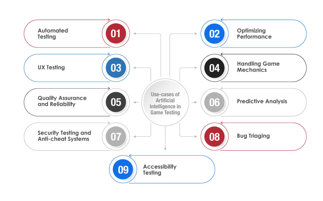 use cases of AI in Game Testing