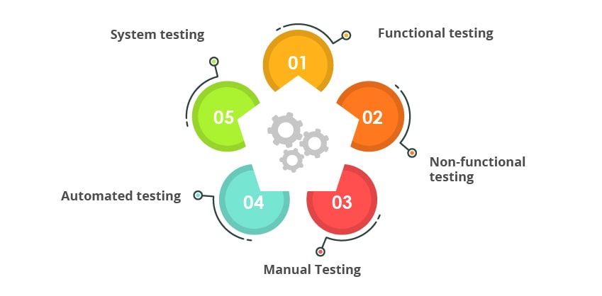 types of software testing main