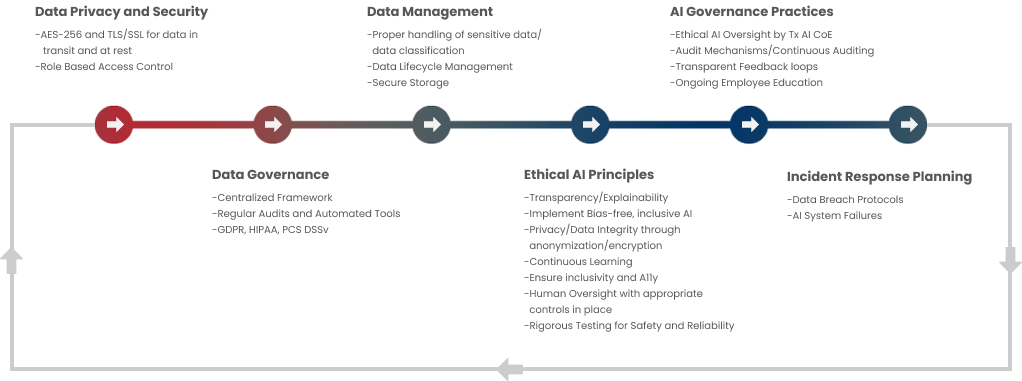 Agentic AI methodology