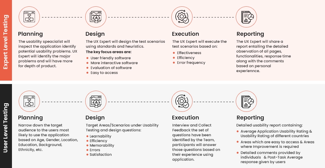 Usability Testing Approch